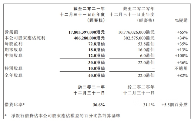 葉氏化工去年賺了3.3億(yi) ！塗料業(ye) 務受地產(chan) 拖累虧(kui) 損過億(yi) !
