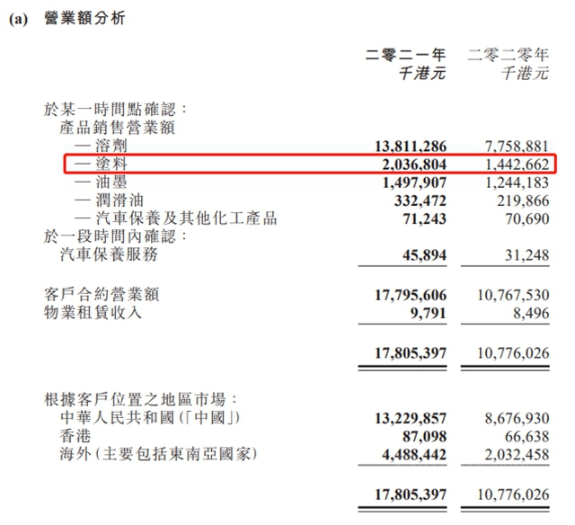 葉氏化工去年賺了3.3億(yi) ！塗料業(ye) 務受地產(chan) 拖累虧(kui) 損過億(yi) !