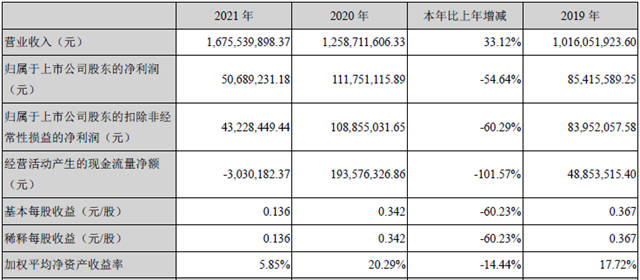 集泰股份發布2021年度報告，營業(ye) 收入16.76億(yi) 元，同比增長33.12%