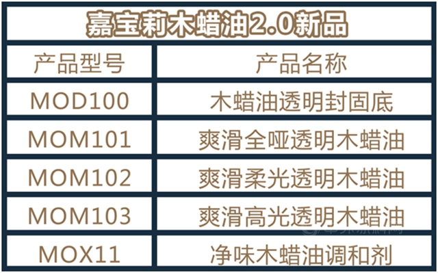 新品上市｜嘉寶莉木蠟油2.0重磅來襲！