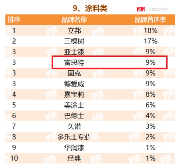蟬聯十二屆！富思特再次被選為(wei) 中國房地產(chan) 開發企業(ye) “500強首選供應商品牌”