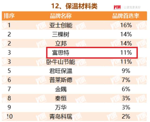 蟬聯十二屆！富思特再次被選為(wei) 中國房地產(chan) 開發企業(ye) “500強首選供應商品牌”