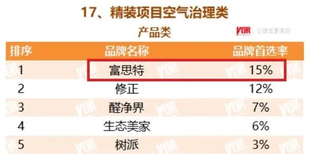 蟬聯十二屆！富思特再次被選為(wei) 中國房地產(chan) 開發企業(ye) “500強首選供應商品牌”