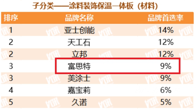 蟬聯十二屆！富思特再次被選為(wei) 中國房地產(chan) 開發企業(ye) “500強首選供應商品牌”