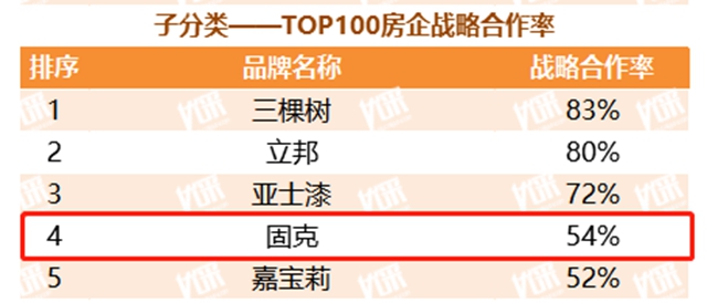 固克節能十年蟬聯“2022年度中國房地產(chan) 開發企業(ye) TOP500首選供應商品牌”榮譽！