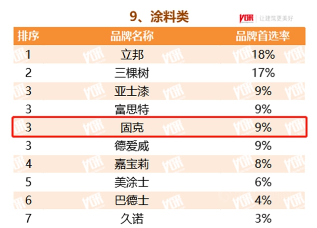 固克節能十年蟬聯“2022年度中國房地產(chan) 開發企業(ye) TOP500首選供應商品牌”榮譽！
