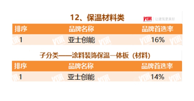 亞(ya) 士蟬聯保溫材料&塗料裝飾保溫一體(ti) 板兩(liang) 個(ge) 品類首選率第一！