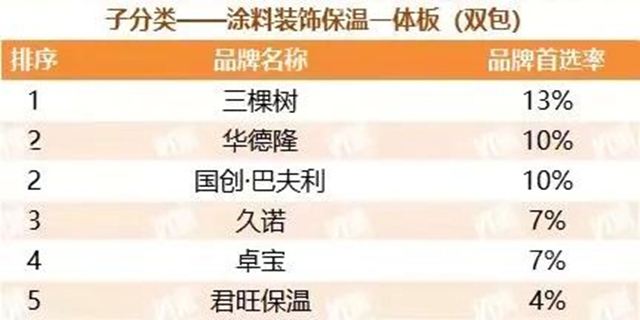 久諾蟬聯“中國房地產(chan) 500強首選供應商品牌”並包攬9項大獎！