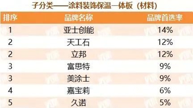 久諾蟬聯“中國房地產(chan) 500強首選供應商品牌”並包攬9項大獎！