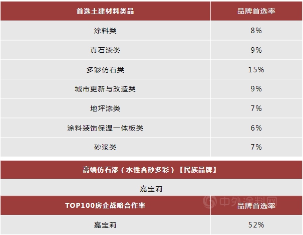 嘉寶莉6度蟬聯中國500強開發商首選供應商品牌