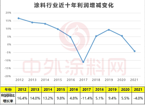去年，60億(yi) 塗料利潤，被失衡的產(chan) 業(ye) 鏈拿走