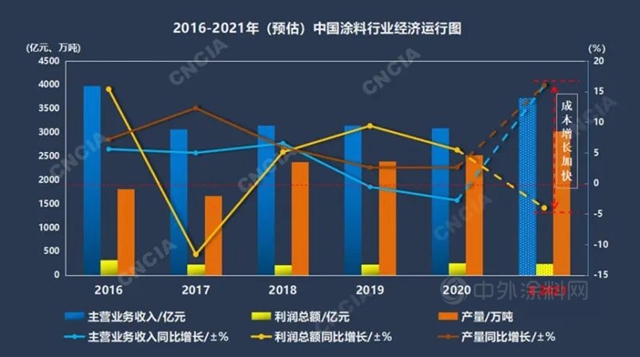 中塗協專(zhuan) 家解讀中國塗料的2021