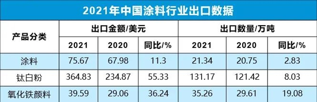 中塗協專(zhuan) 家解讀中國塗料的2021