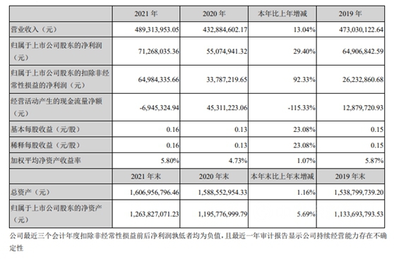 掙得不如投得好！這家塗企去年創收4.8億(yi)  9成利潤竟來自...