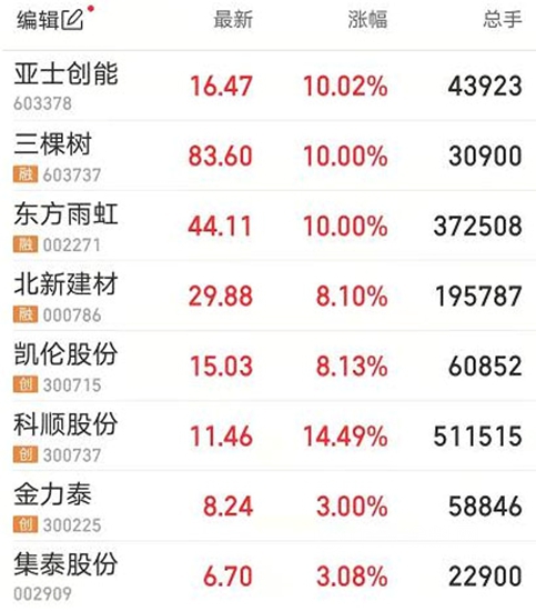 塗料在股市雄起了 在市場雄起還遠嗎