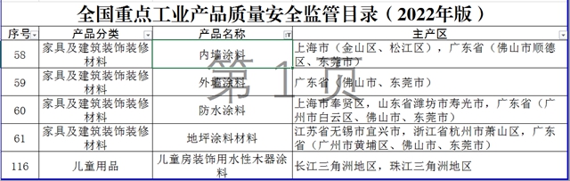 全國重點工業(ye) 產(chan) 品質量安全監管目錄（2022年版）發布，5種塗料產(chan) 品納入其中