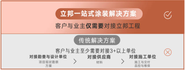 立邦城市更新舊房改造一站式塗裝解決(jue) 方案 煥活老舊小區生命力