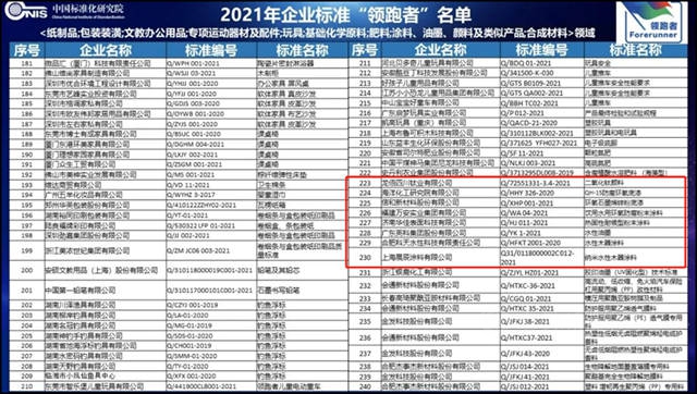 2021年企業(ye) 標準“領跑者”名單發布，多家塗料顏料企業(ye) 入圍