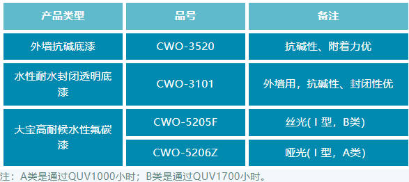 新品推薦｜大寶“水性氟碳外牆漆”重磅推出