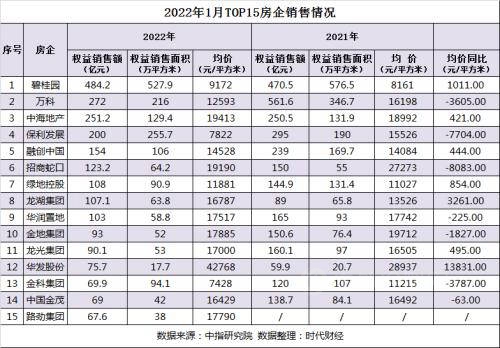房地產(chan) 500強首選供應商，還香嗎？