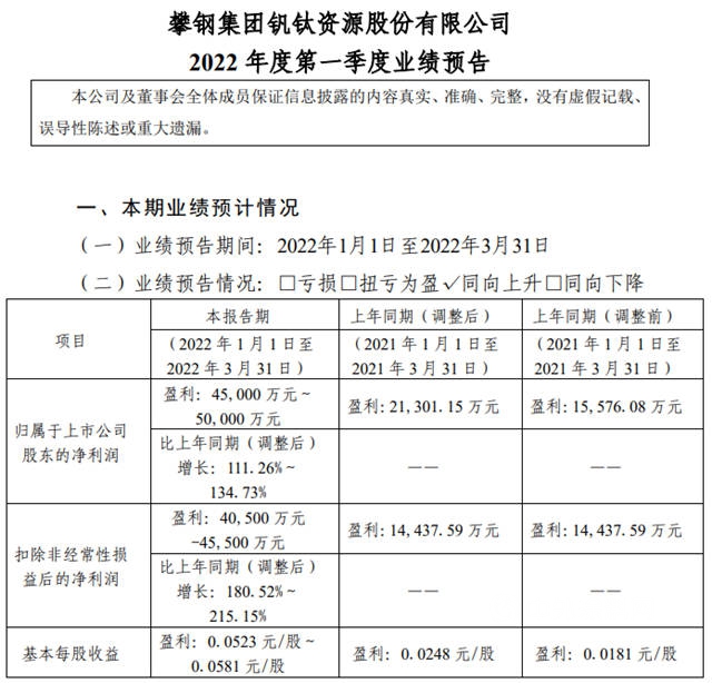 淨利最高增長480%！龍佰、中核、天原、攀鈦等10家鈦白粉企業(ye) 業(ye) 績暴增