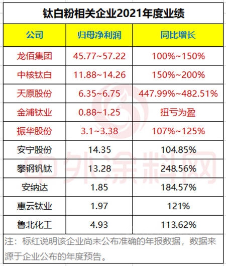 淨利最高增長480%！龍佰、中核、天原、攀鈦等10家鈦白粉企業(ye) 業(ye) 績暴增