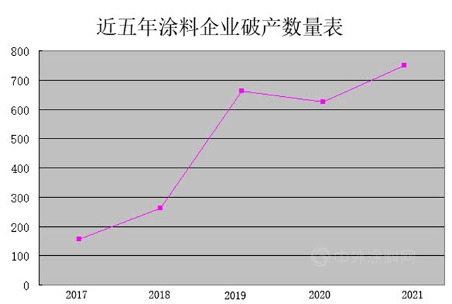 疫情三年，1531家塗料企業(ye) 殉“情”