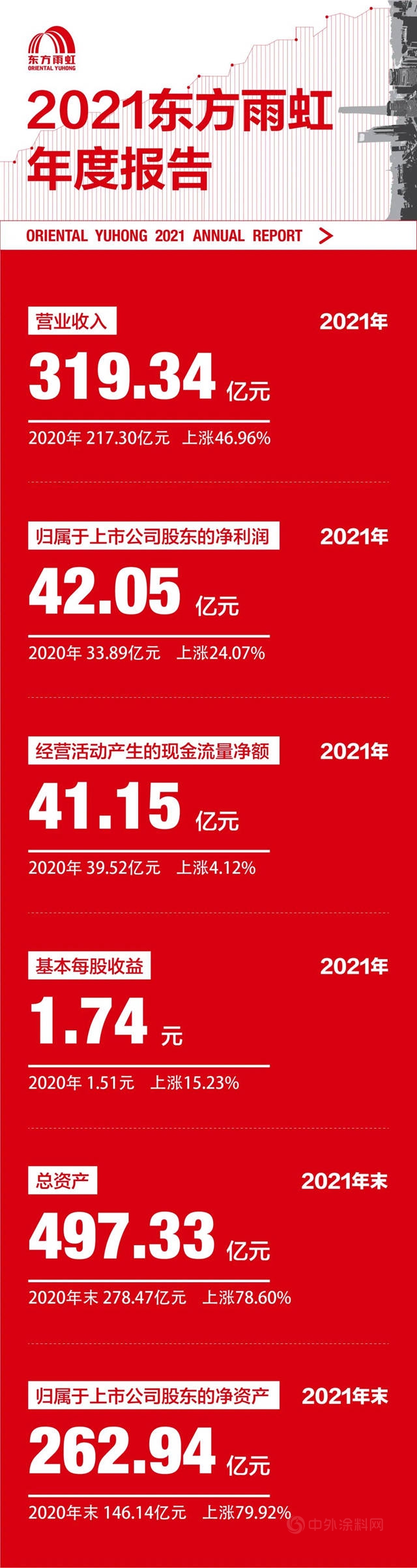 東(dong) 方雨虹2021年報：營收319.34億(yi) 元，歸母淨利潤42.05億(yi) 元