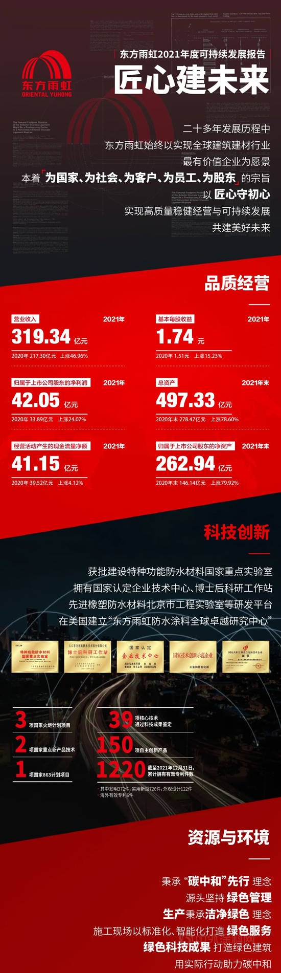 一圖速覽東(dong) 方雨虹2021年度可持續發展報告