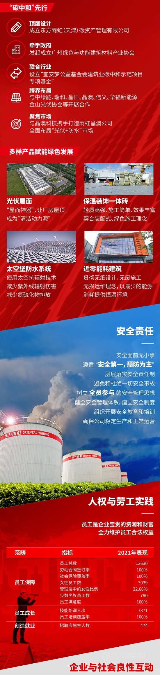 一圖速覽東(dong) 方雨虹2021年度可持續發展報告