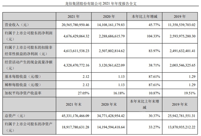 319億(yi) 不抵鈦白粉企業(ye) 205億(yi) 賺錢多！龍佰集團去年狂賺46.76億(yi) ，淨利反超東(dong) 方雨虹4.7億(yi) 