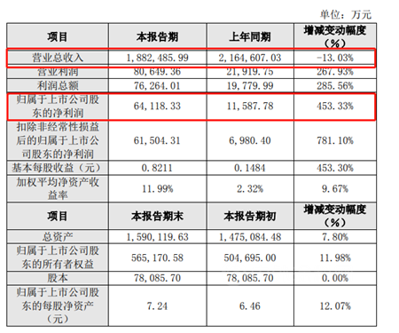 同行不同命！最高下跌608%！樂(le) 通/雙樂(le) /同德/天原/洪匯新材等多家化工企業(ye) 利潤下滑