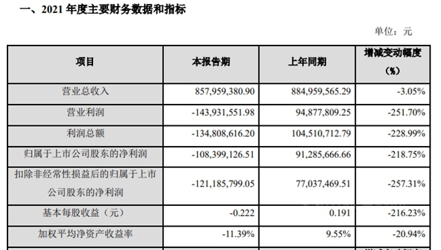 巨虧(kui) 1.08億(yi) ，金力泰去年淨利暴減218.75%！今年扭虧(kui) 有計劃