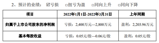 巨虧(kui) 1.08億(yi) ，金力泰去年淨利暴減218.75%！今年扭虧(kui) 有計劃