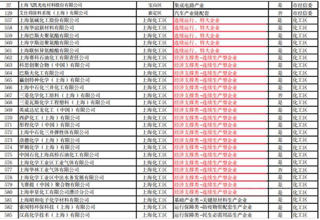 複工傳(chuan) 言有誤，“白名單”中的上海塗料企業(ye) 必須閉環運營一日兩(liang) 測