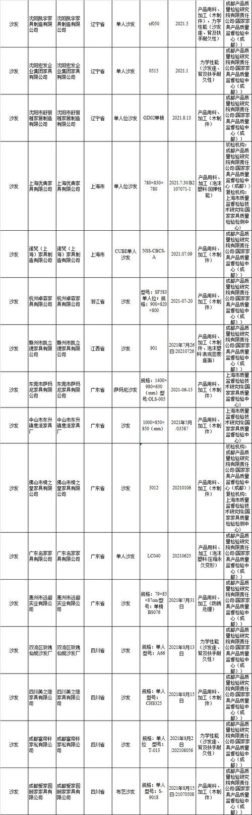 12.0%沙發不合格 CBD家居、優(you) 典、椅之皇等上黑榜