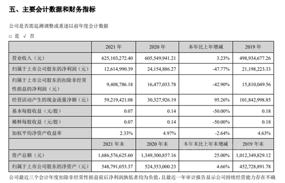 淨利下滑47%！軌道塗料龍頭去年營收6.25億(yi) 元