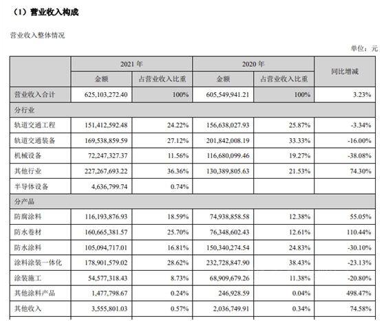 淨利下滑47%！軌道塗料龍頭去年營收6.25億(yi) 元