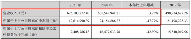 飛鹿股份一季度虧(kui) 損幅度再度擴大!去年淨利潤下滑47.77%