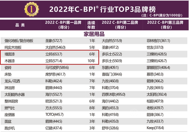 再獲雙冠！立邦蟬聯2022中國品牌力指數（C-BPI®）牆麵漆、木器漆塗料行業(ye) 第一