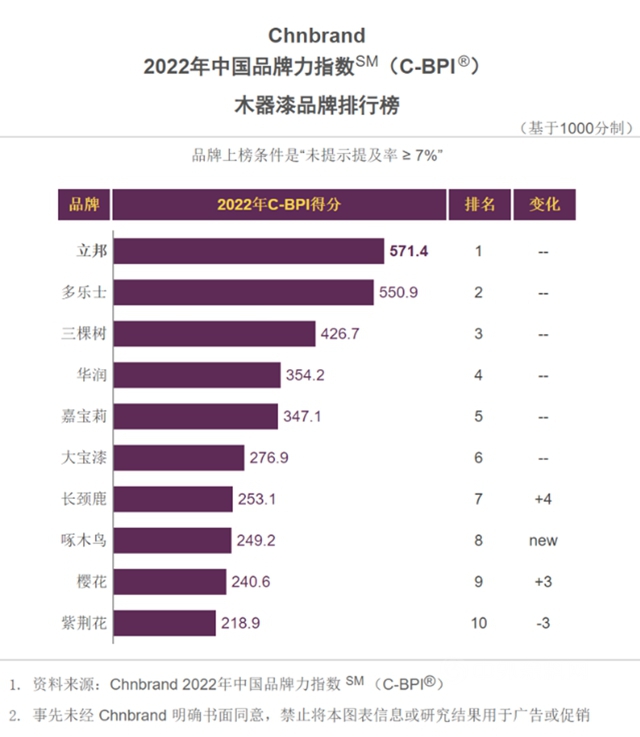 再獲雙冠！立邦蟬聯2022中國品牌力指數（C-BPI®）牆麵漆、木器漆塗料行業(ye) 第一