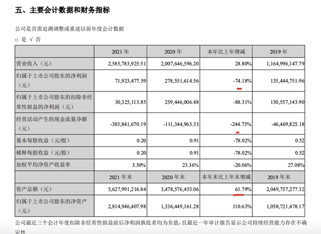 計提壞賬1.51億(yi) ！凱倫(lun) 股份涉恒大應收款1.88億(yi)   實控人董事“兜底”