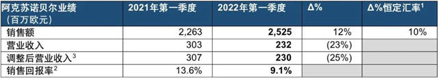 阿克蘇諾貝爾2022年第一季度銷售額實現兩(liang) 位數增長