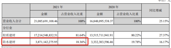 防水年報新出爐，業(ye) 績PK誰家愁