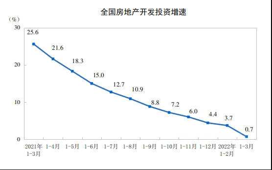 2022年1—3月份全國房地產(chan) 開發投資增長0.7%