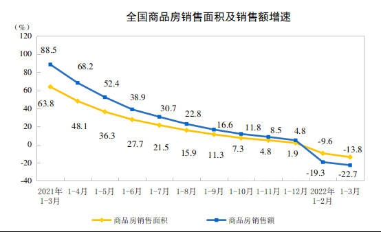 2022年1—3月份全國房地產(chan) 開發投資增長0.7%