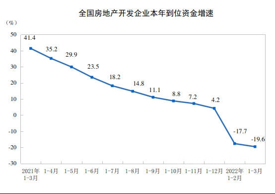2022年1—3月份全國房地產(chan) 開發投資增長0.7%