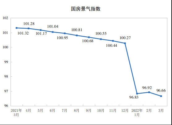 2022年1—3月份全國房地產(chan) 開發投資增長0.7%