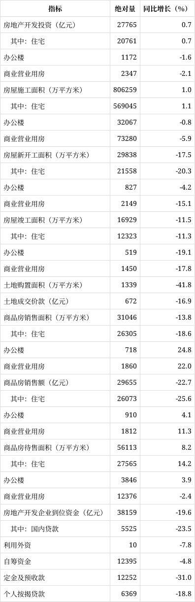 2022年1—3月份全國房地產(chan) 開發投資增長0.7%