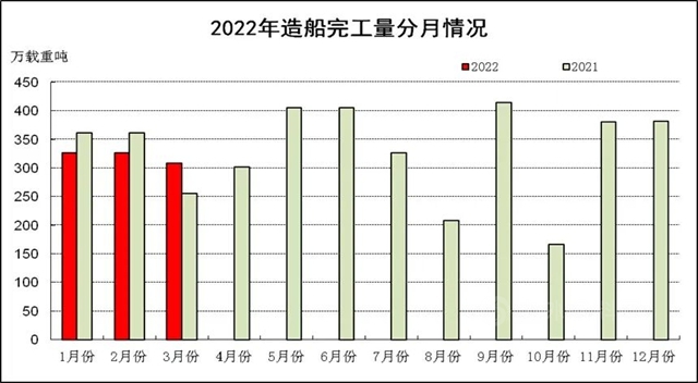 2022年1~3月船舶工業(ye) 經濟運行情況